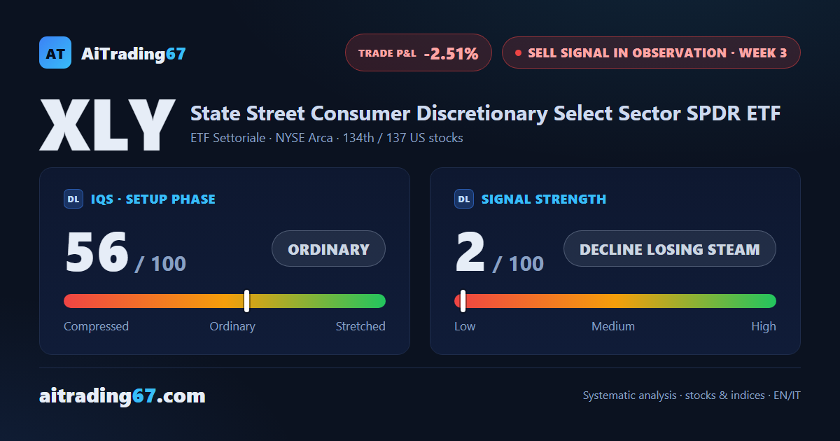 XLY inches up 0.1%, pinned under resistance as the sell signal runs out of steam