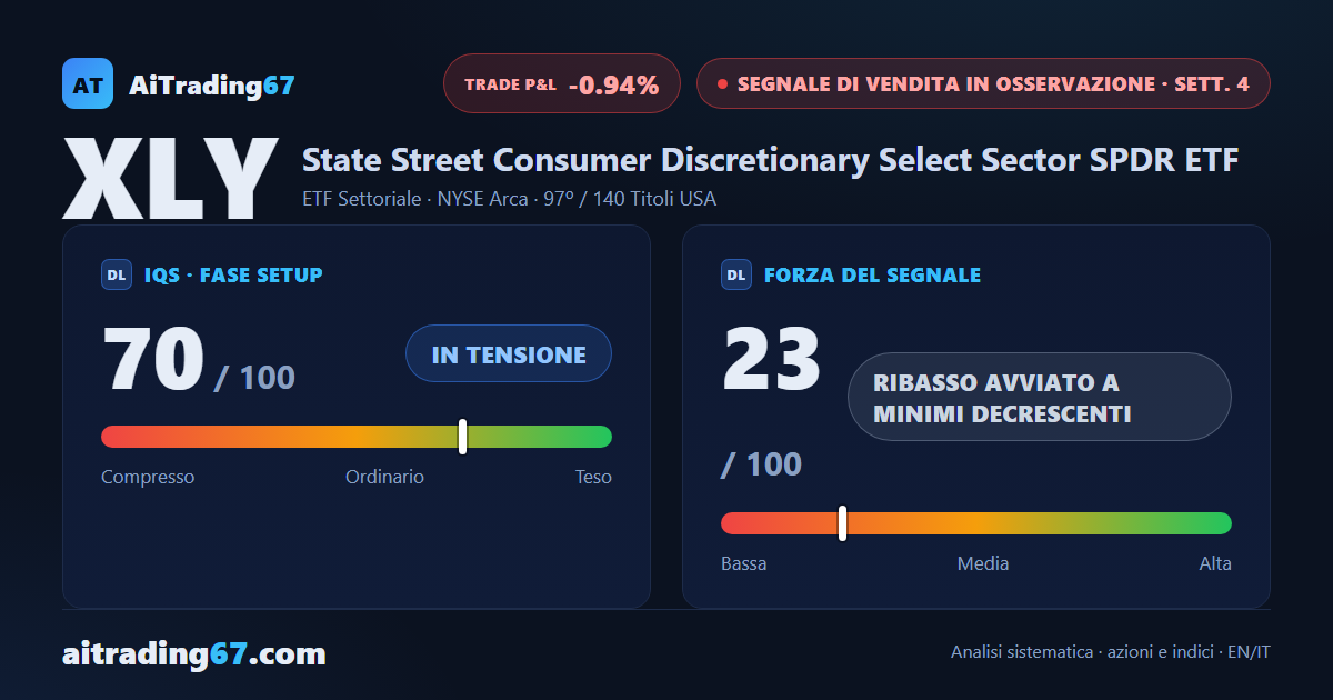XLY cede l'1,5% e il ribasso torna a fare minimi decrescenti