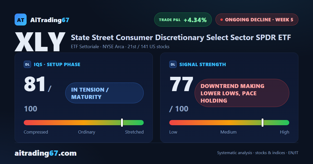 XLY sheds 5.2% as the Consumer Discretionary sell signal gains strength