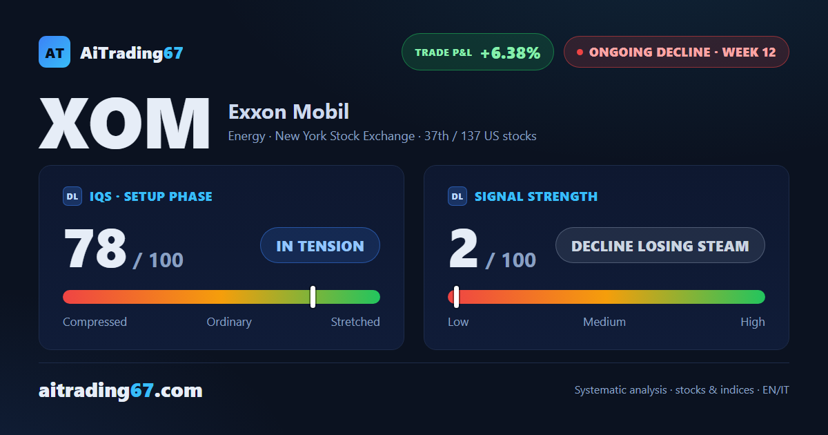 Exxon Mobil: the decline slows between two nearby walls