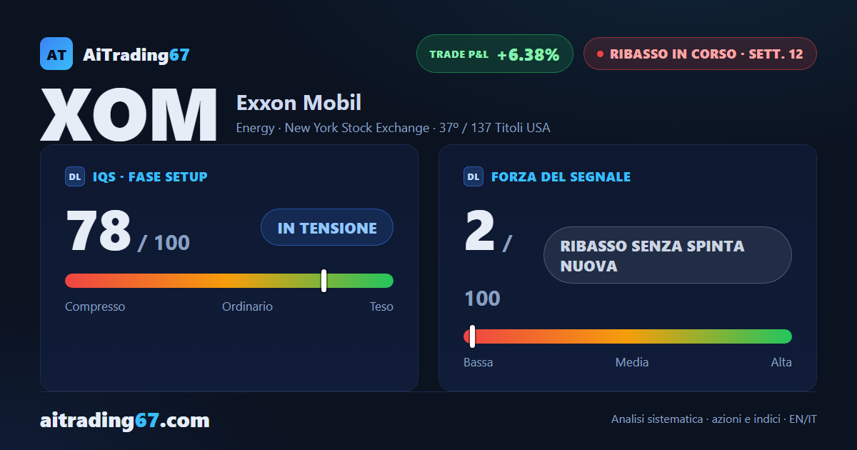 Exxon Mobil: il ribasso rallenta tra due muri vicini