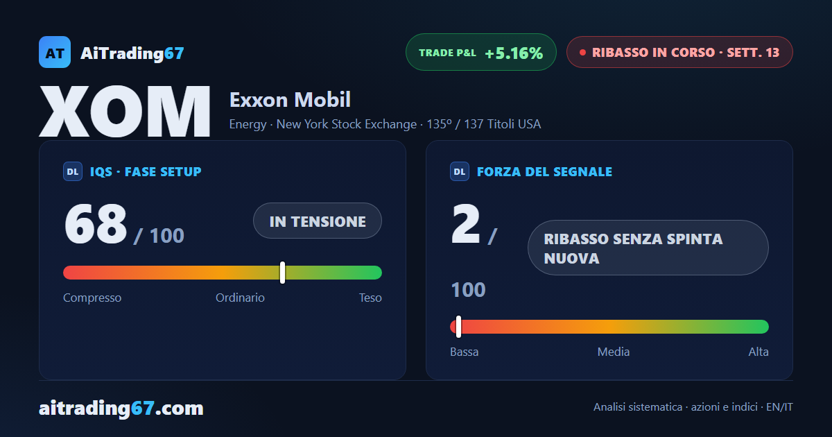 Exxon Mobil sale dell'1,3% e resta incastrata in un corridoio strettissimo