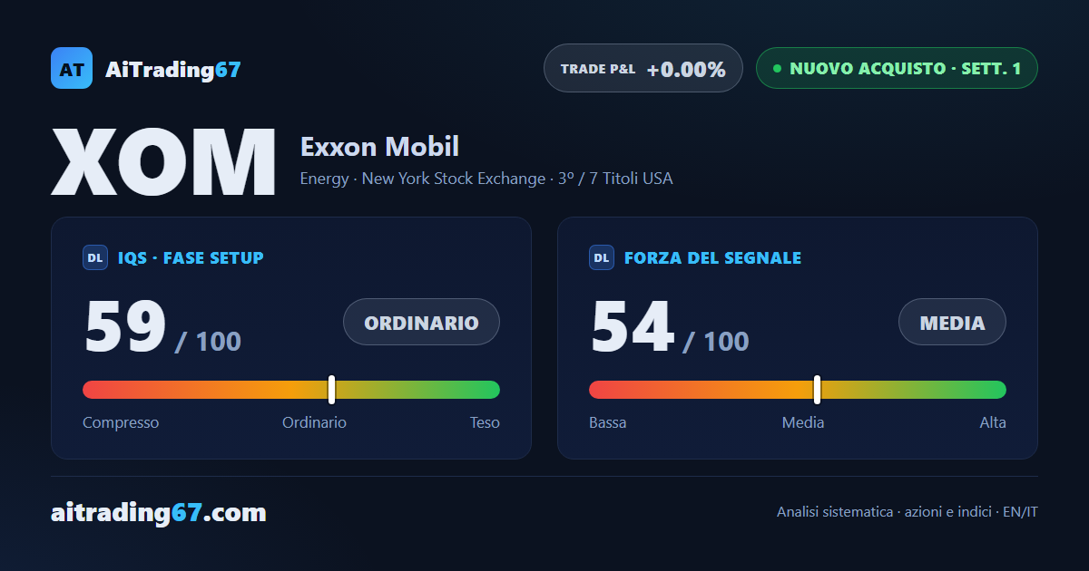 Exxon Mobil sale del 6,5% e apre un nuovo acquisto proprio il giorno della trimestrale