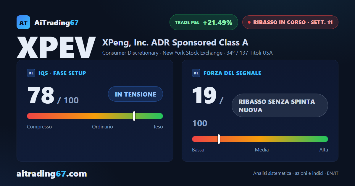 XPeng, l'11ª settimana del segnale di vendita frena con un rimbalzo dell'8,2%