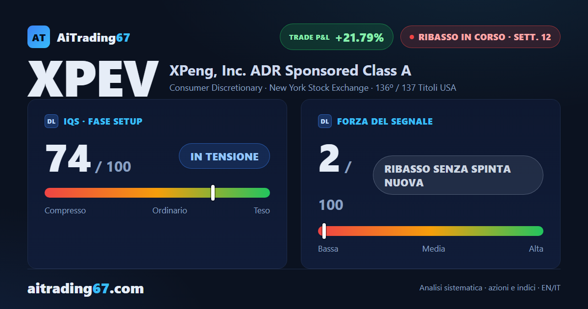 XPeng chiude piatta (-0,4%): il rimbalzo si ferma e tornano i venditori