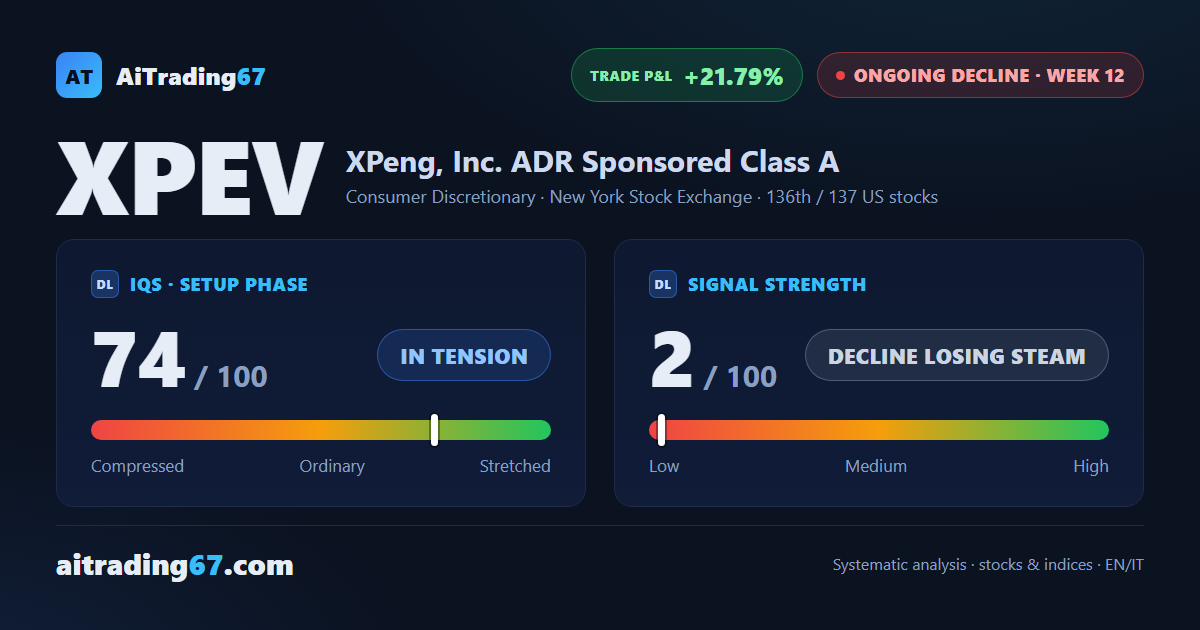 XPeng closes flat (-0.4%) as sellers retake control of the tape