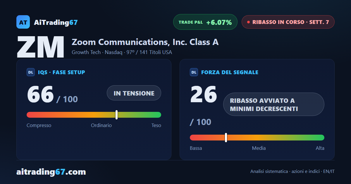 Zoom cede il 3,4% e il Segnale di Vendita torna a stringersi in area 87