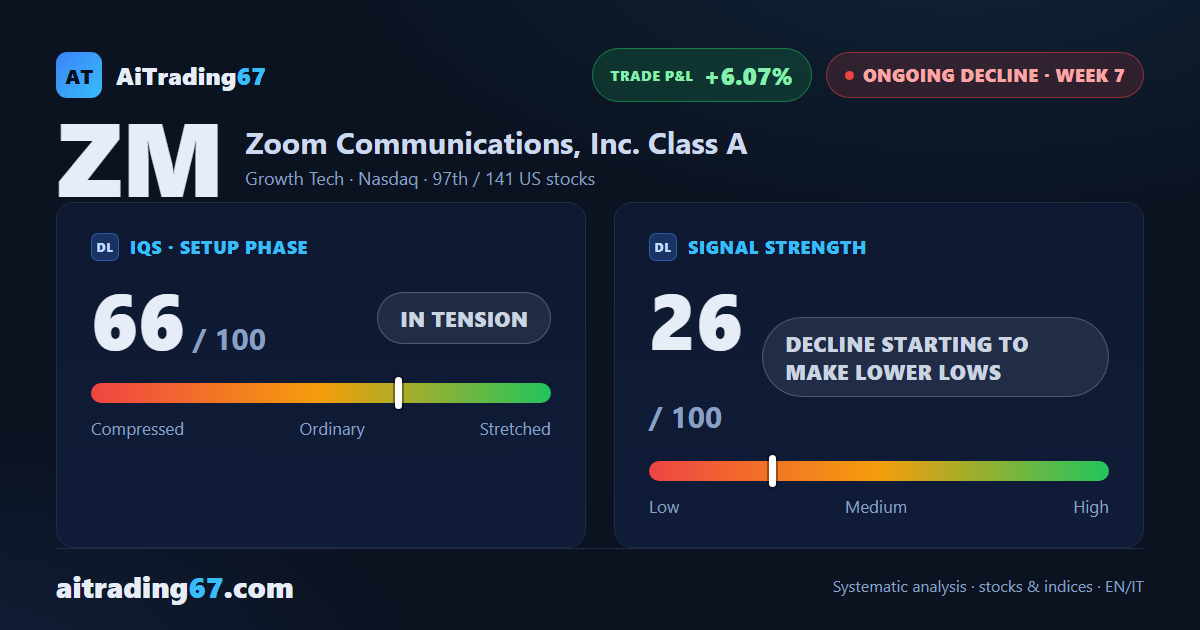 Zoom drops 3.4% as the Sell signal tightens back near the 87 area