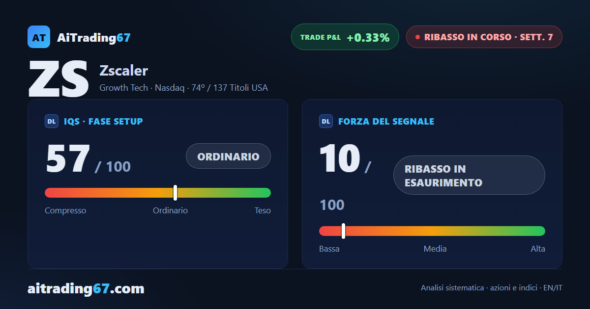 Zscaler cede il 5,5% e brucia il rimbalzo: tornano a dominare i venditori