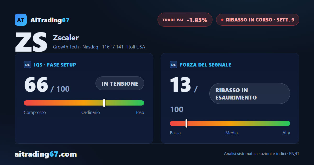 Zscaler cede il 5,1% e il ribasso torna a spingere sul muro dei 152