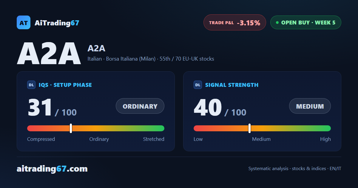 A2A slips 0.6% and stays boxed between support and resistance