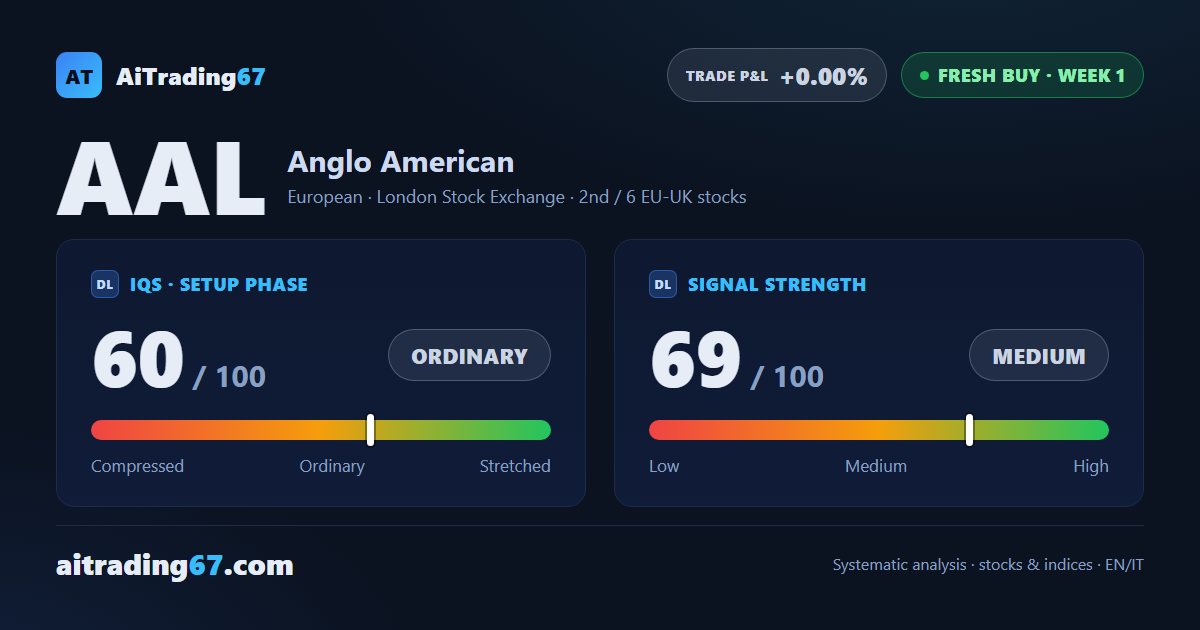 Anglo American stock: the sell signal fades out as a fresh buy signal fires (+7.7%)