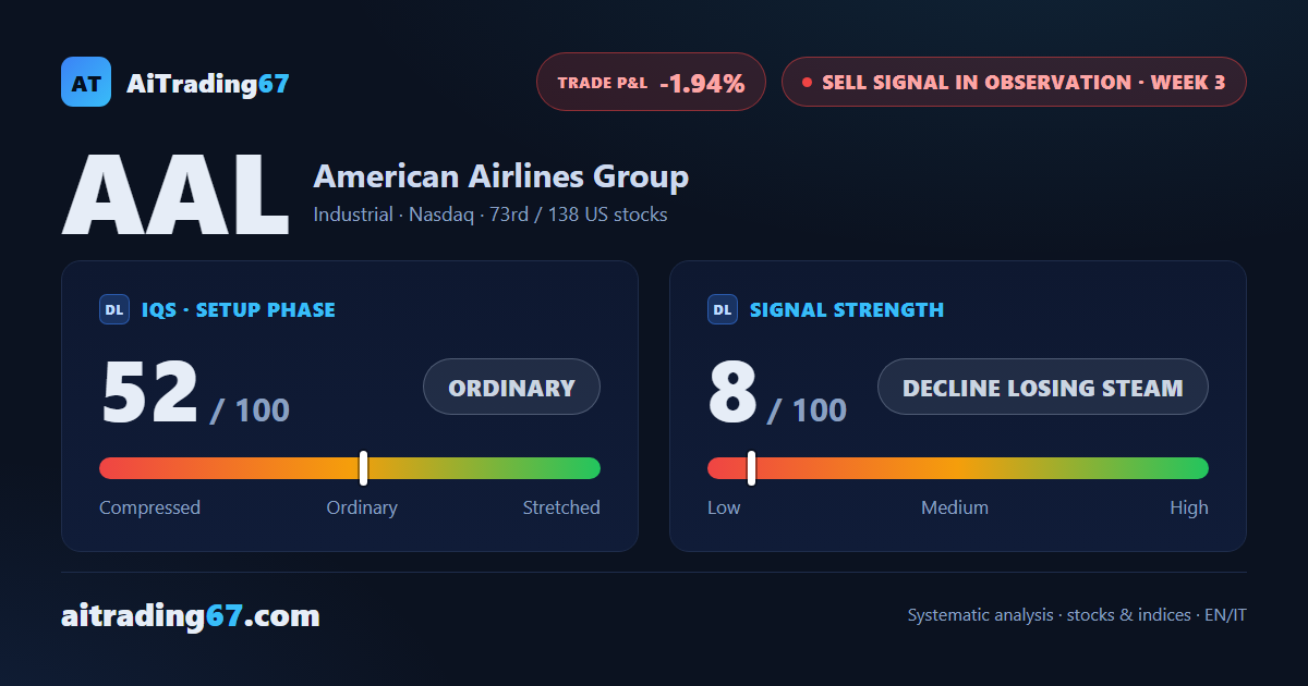American Airlines stock bounces 5.5%, but the Sell signal still lacks push