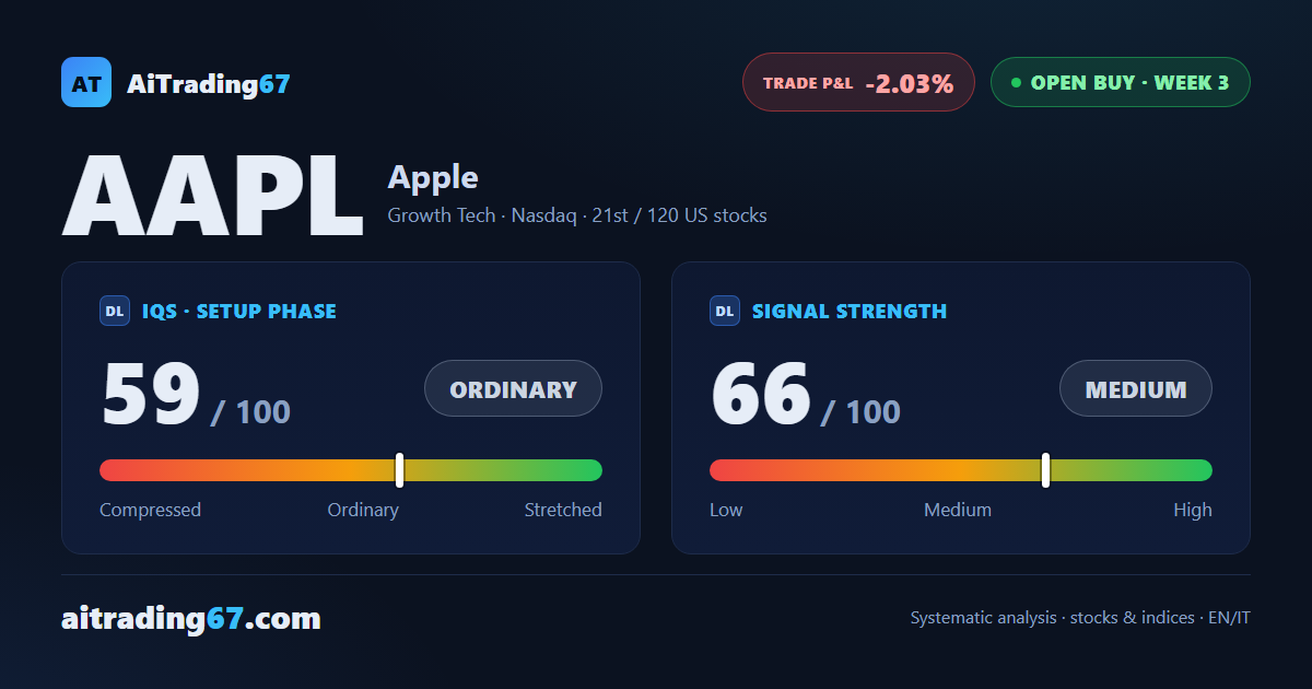 Apple stock drops 7.2% after earnings, but the buy signal holds in its third week