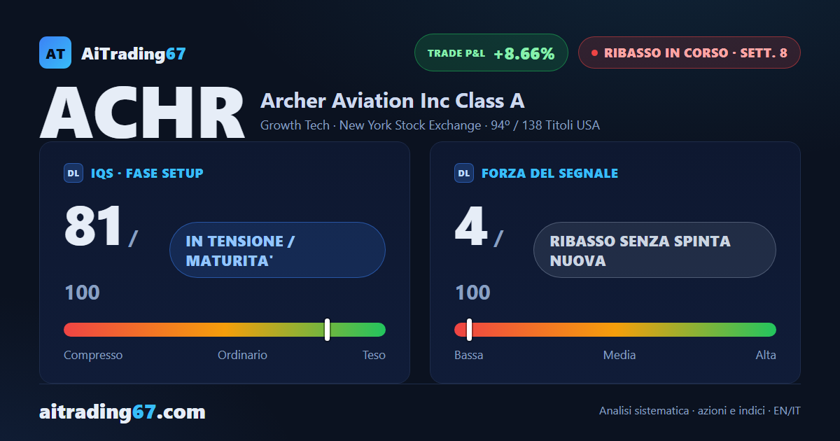 Archer Aviation cede il 2,7% mentre la distribuzione si accentua
