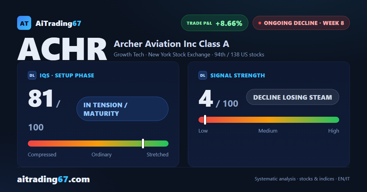 Archer Aviation stock slips 2.7% as distribution deepens