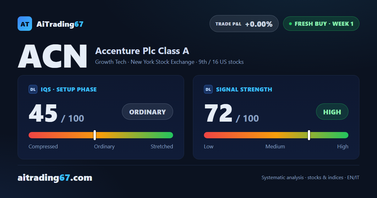 Accenture stock: +12.9% in a week as a fresh buy signal replaces the sell