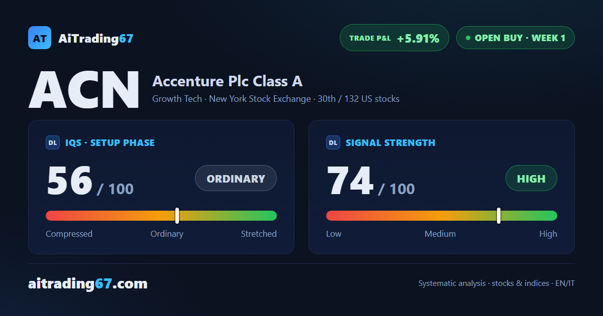 Accenture stock: +5.9% confirms the fresh buy signal