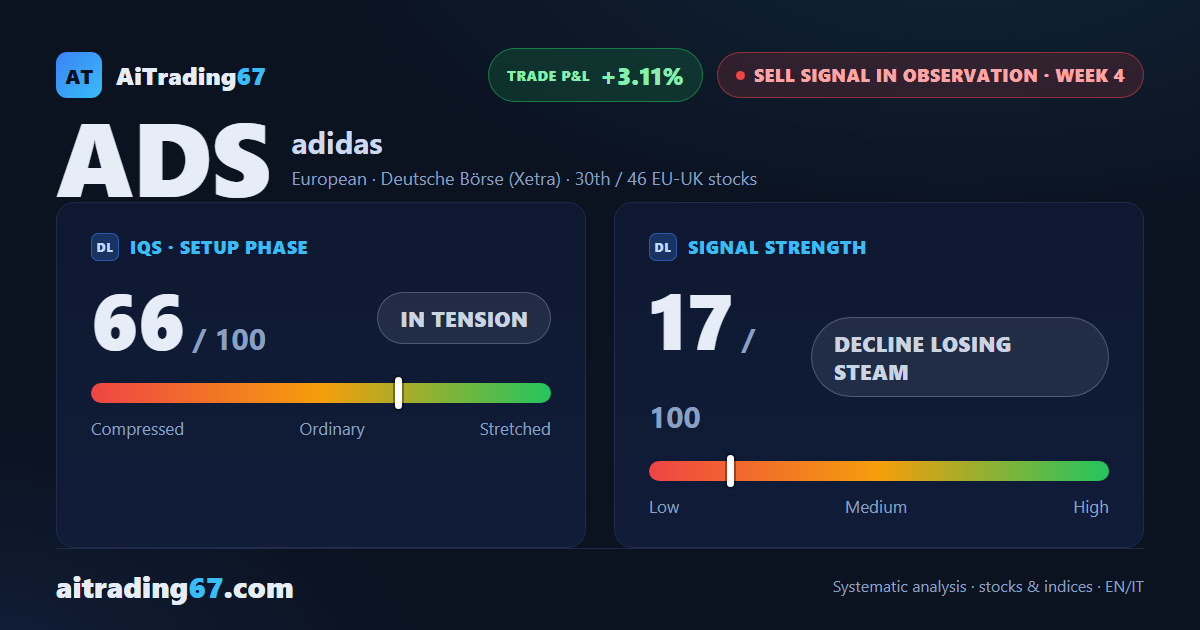 Adidas stock sheds 2%: 3 lower highs and a sell signal still unconfirmed