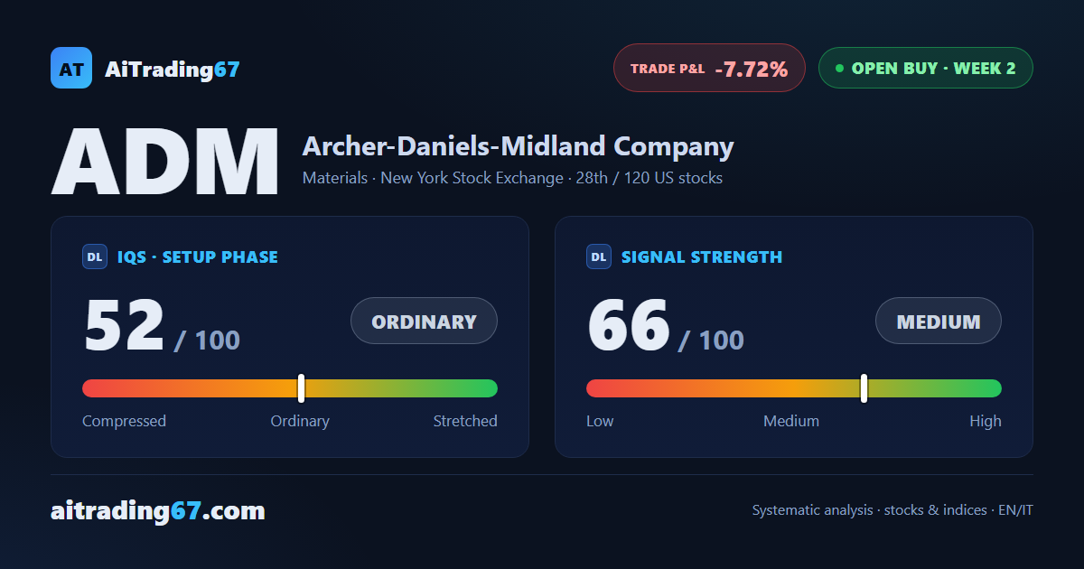 Archer-Daniels-Midland stock falls 7.7% this week as SL1 stop is breached
