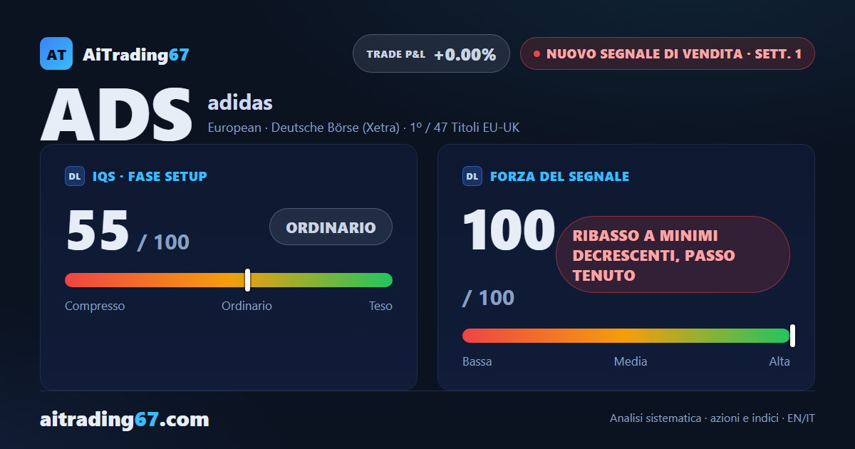 Adidas cede l'8,2% e apre un nuovo segnale di vendita al vertice della classifica