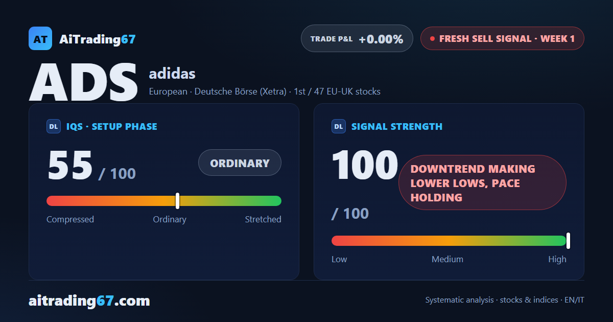 Adidas stock drops 8.2% and a fresh sell signal takes the top spot in our ranking