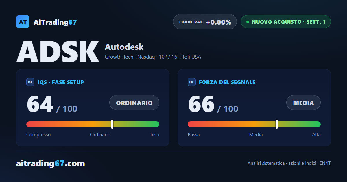 Autodesk vola dell'11,7% e scatta un nuovo segnale di acquisto