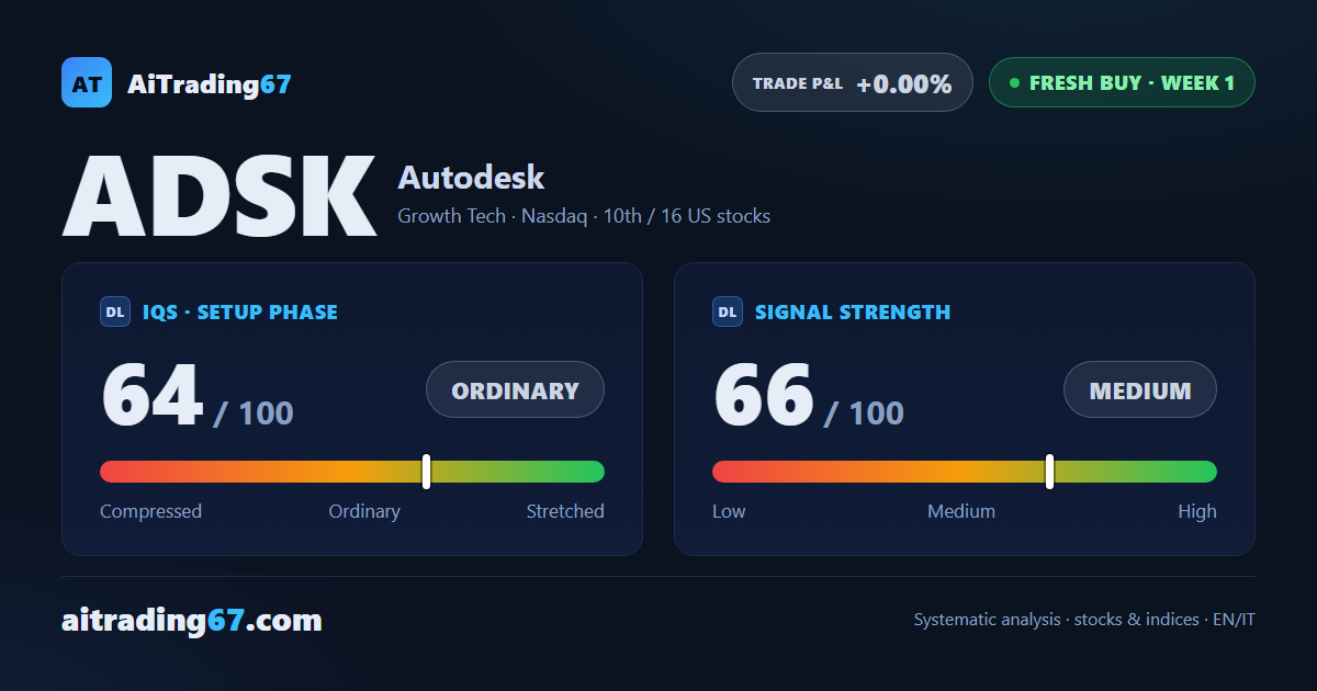 Autodesk stock jumps 11.7% this week as a new buy signal kicks in