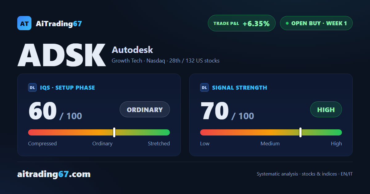 Autodesk stock: confirmation week closes +6.4%, coiled under its 7-day high