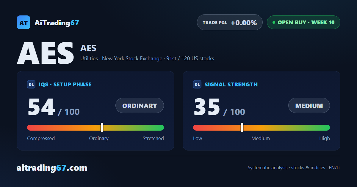 AES slips 1.1% for the week as sellers take control in the final session