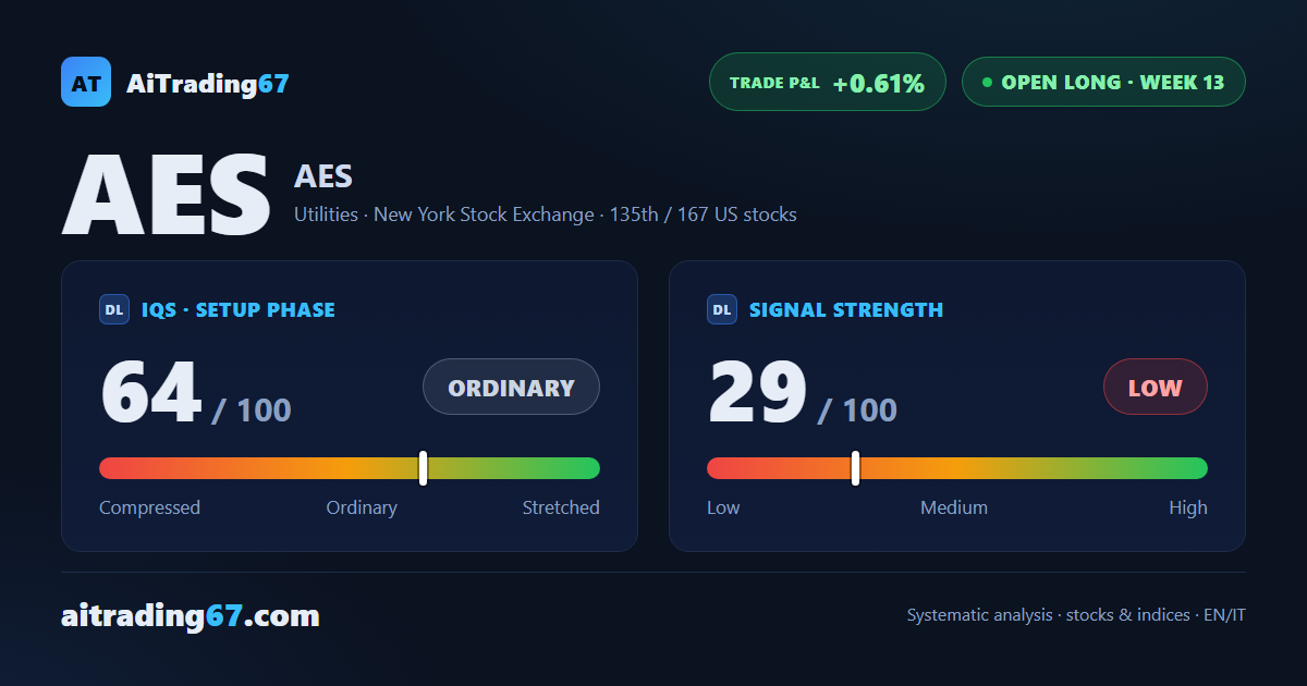 AES gains 0.3% as money flow turns positive for a second straight week