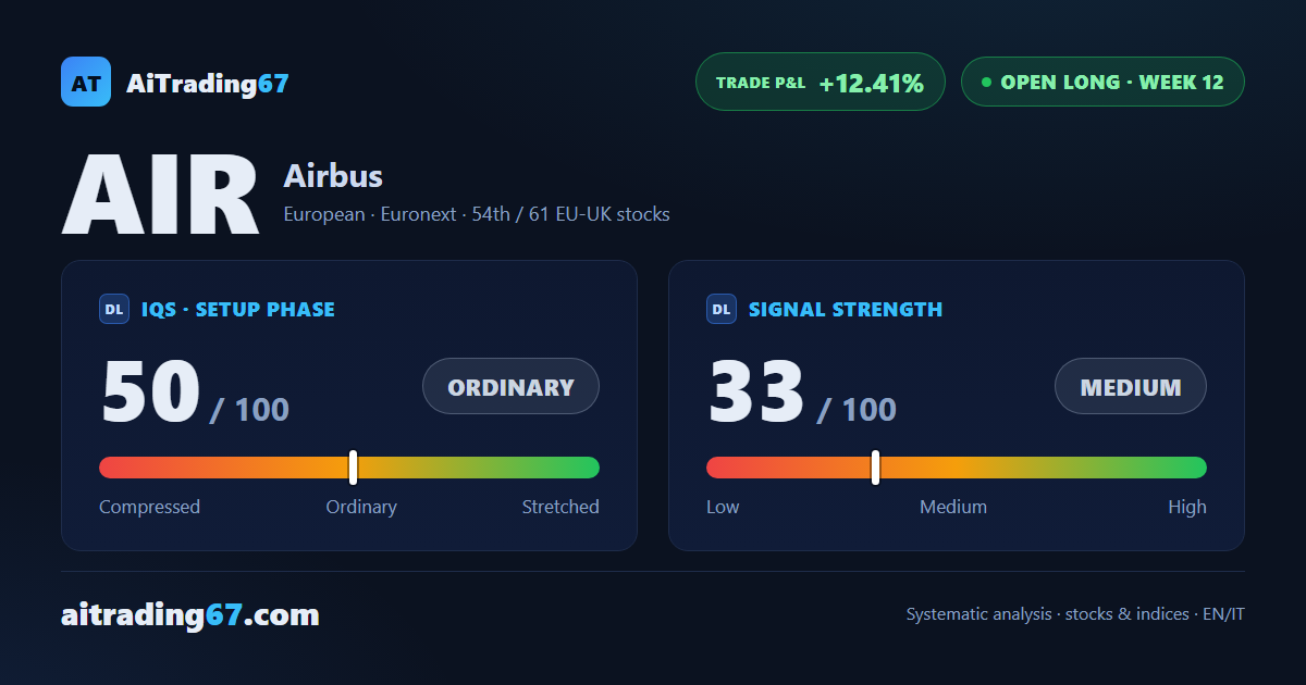 Airbus stock slips 1.9% after the pre-earnings rally as volume flips to sellers