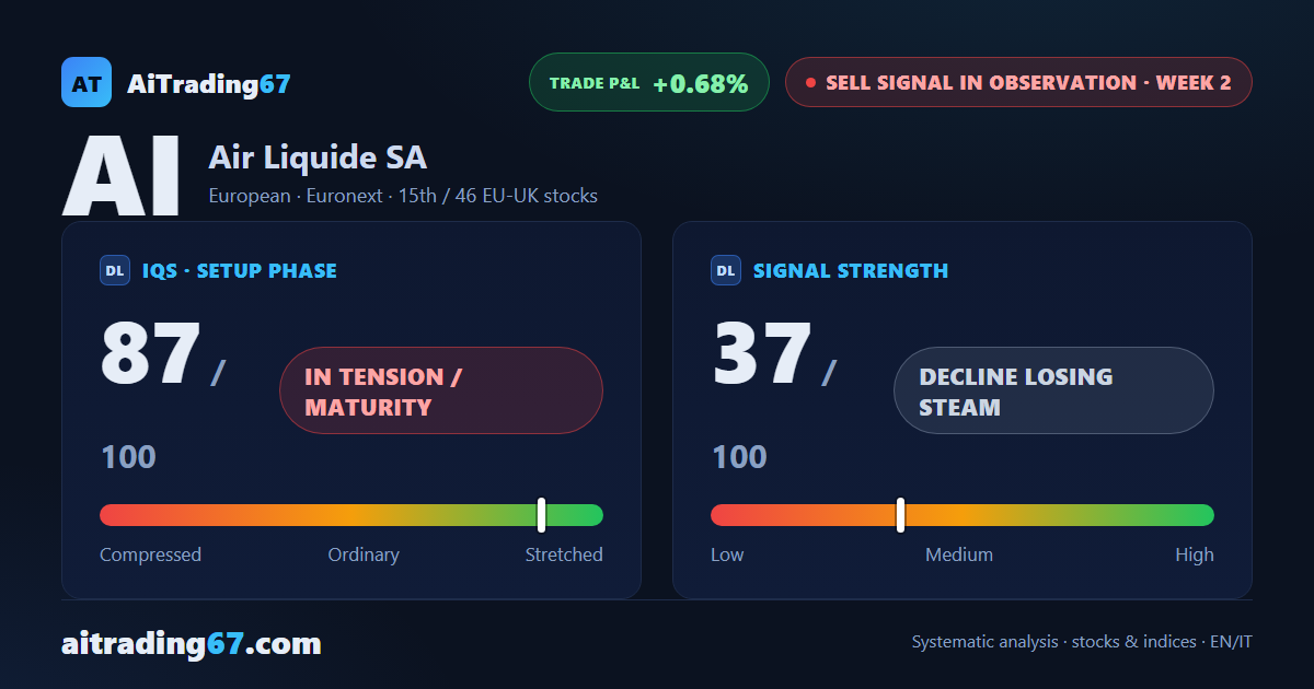Air Liquide slips 0.7% as its sector rallies in double digits