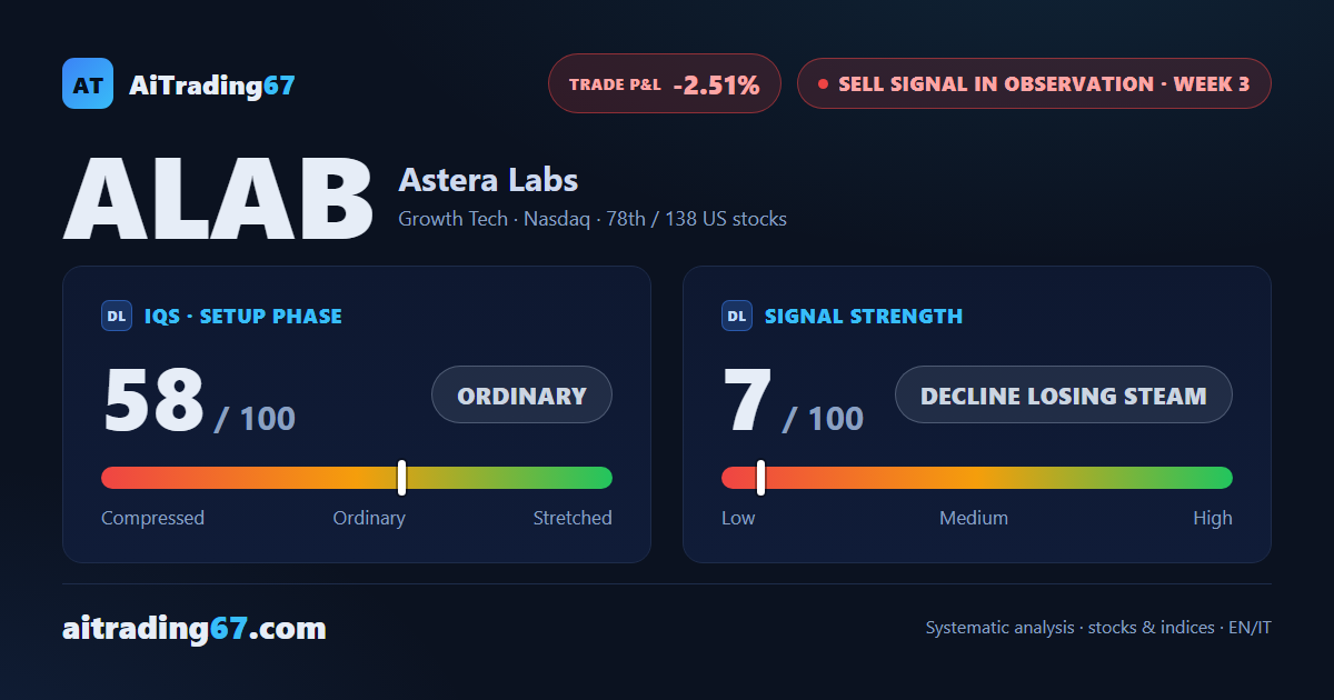 Astera Labs stock: 6.7% bounce leaves the Sell signal weaker still