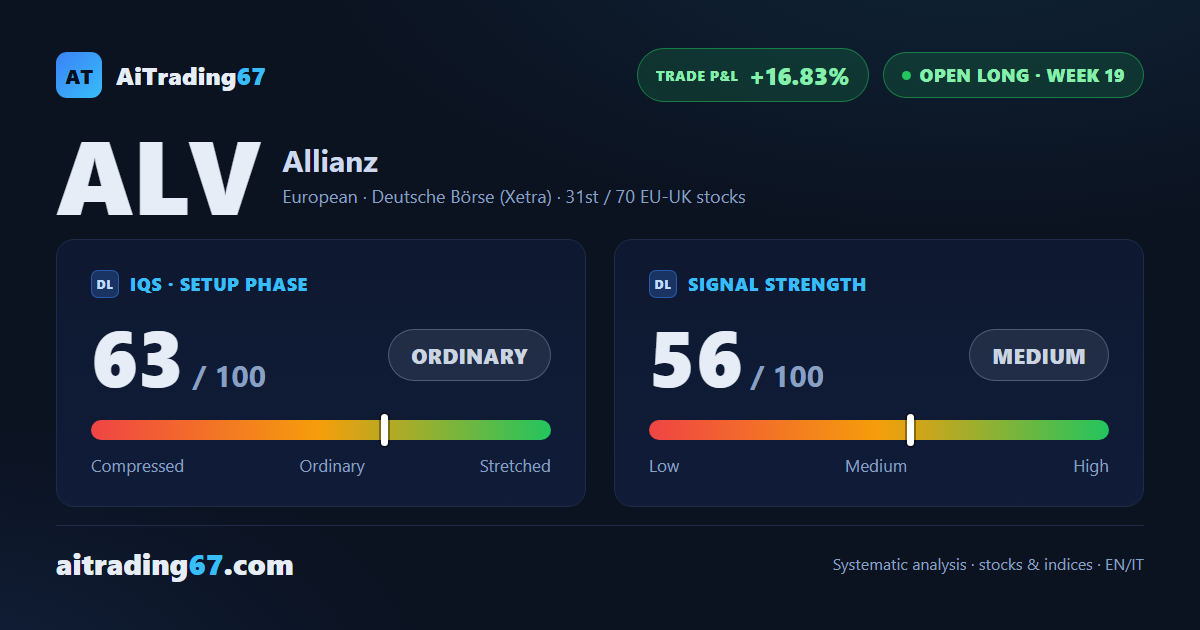 Allianz slips 0.4% as its 10-week rally pauses, buyers still in charge