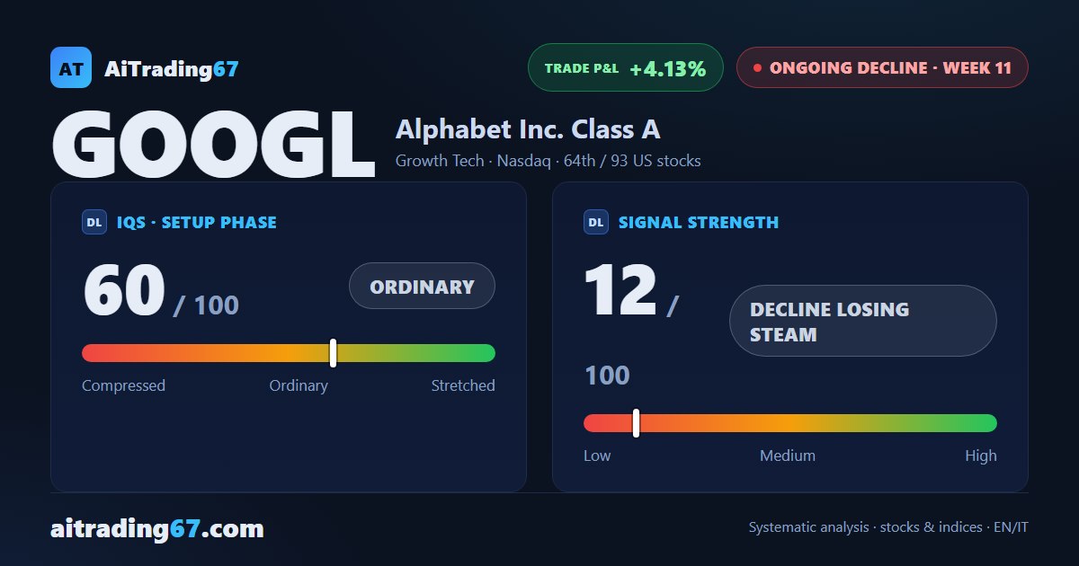 Alphabet slips 0.3% as buyers regain control of volume