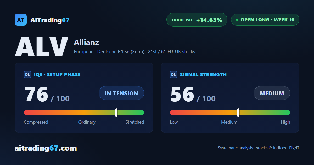 Allianz stock climbs 1.3% as buyer momentum starts to crack