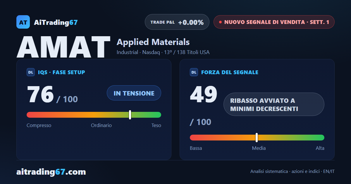 Applied Materials cede il 5,3%: il segnale si ribalta da acquisto a vendita