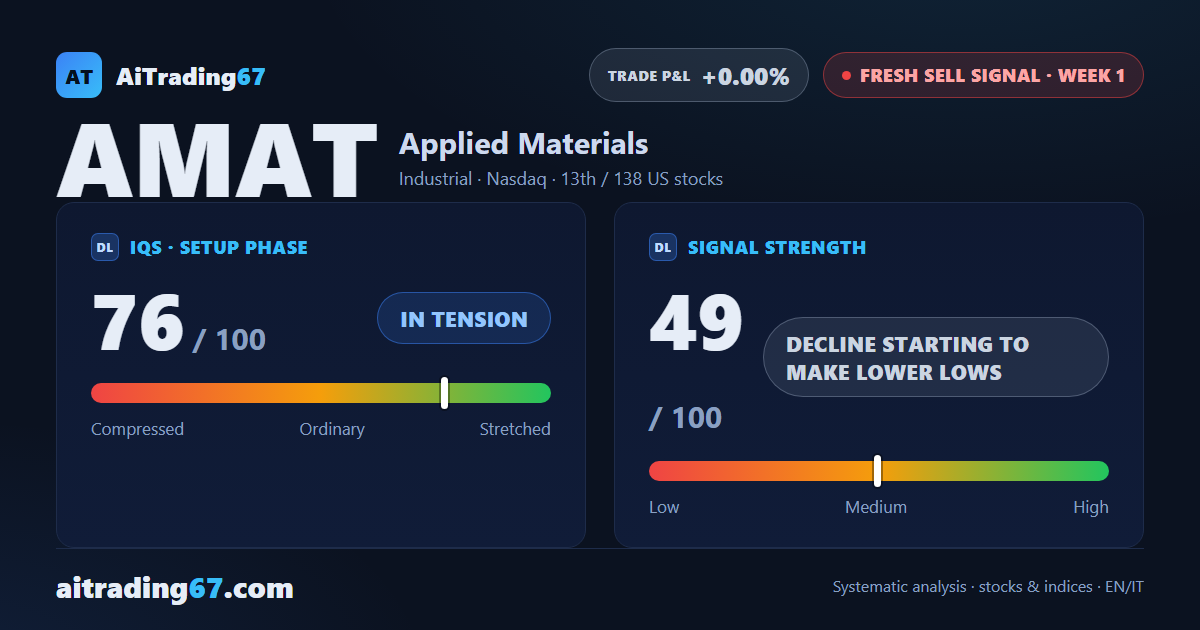 Applied Materials stock sheds 5.3% as the signal flips from buy to sell