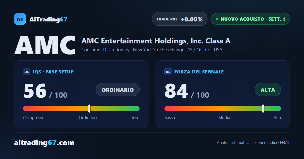 AMC vola del 24,2% e passa dalla vendita a un nuovo Segnale di Acquisto