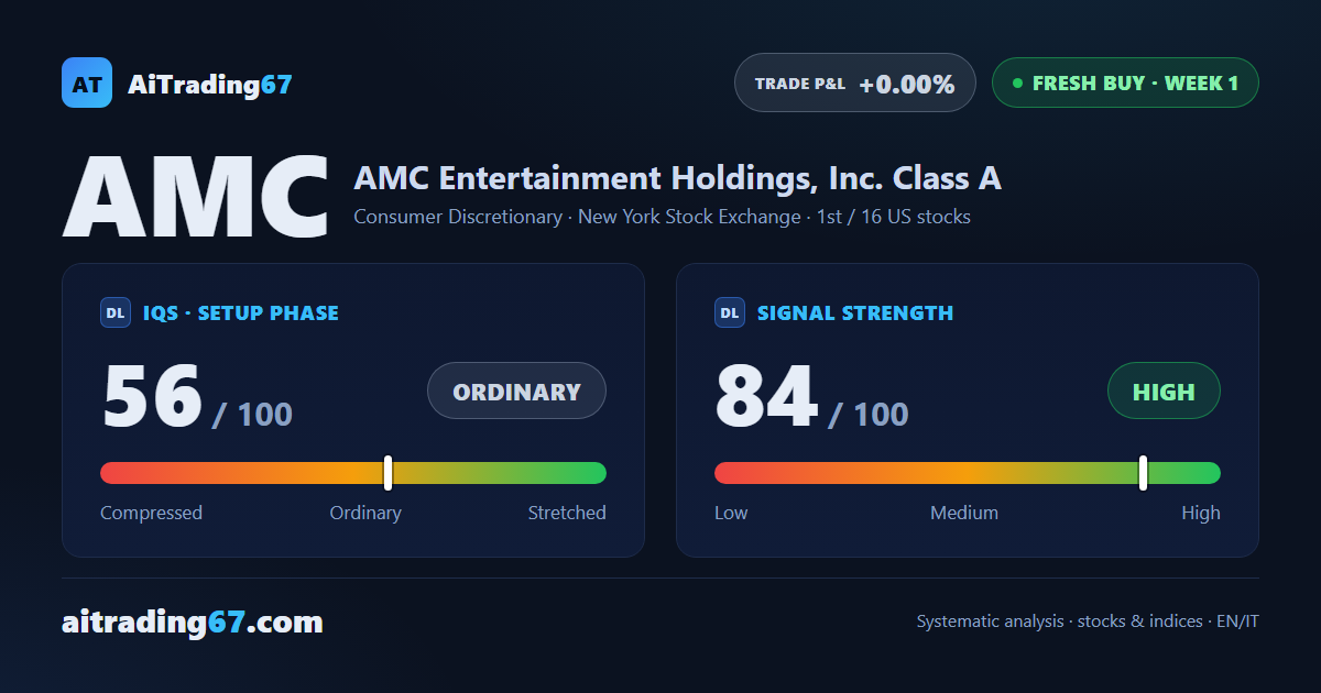 AMC stock jumps 24.2%, flipping from a sell to a fresh Buy signal