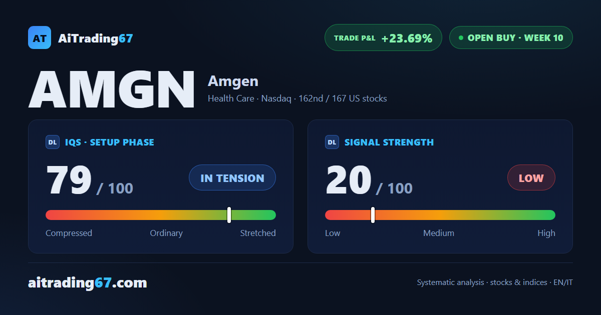 Amgen stock climbs 5.8% near highs as the Buy signal cools in week 10