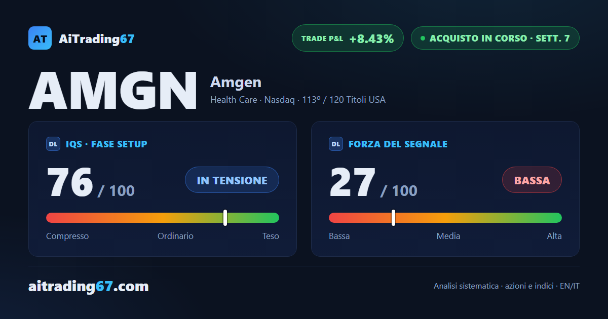 Amgen guadagna il 2,4% e torna sui massimi in area 379 alla vigilia della trimestrale