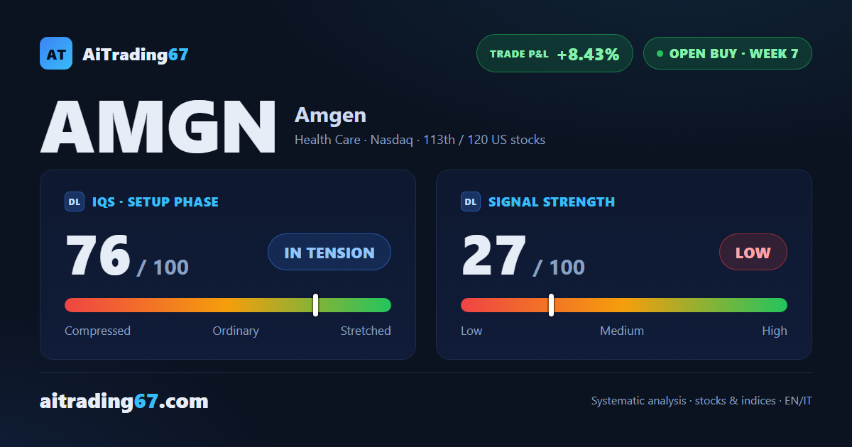 Amgen rises 2.4% and returns to the 379 area right before earnings