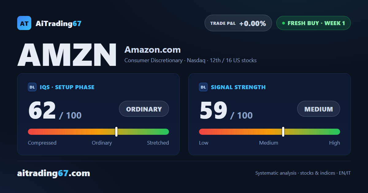 Amazon stock jumps 17% after earnings and triggers a fresh buy signal