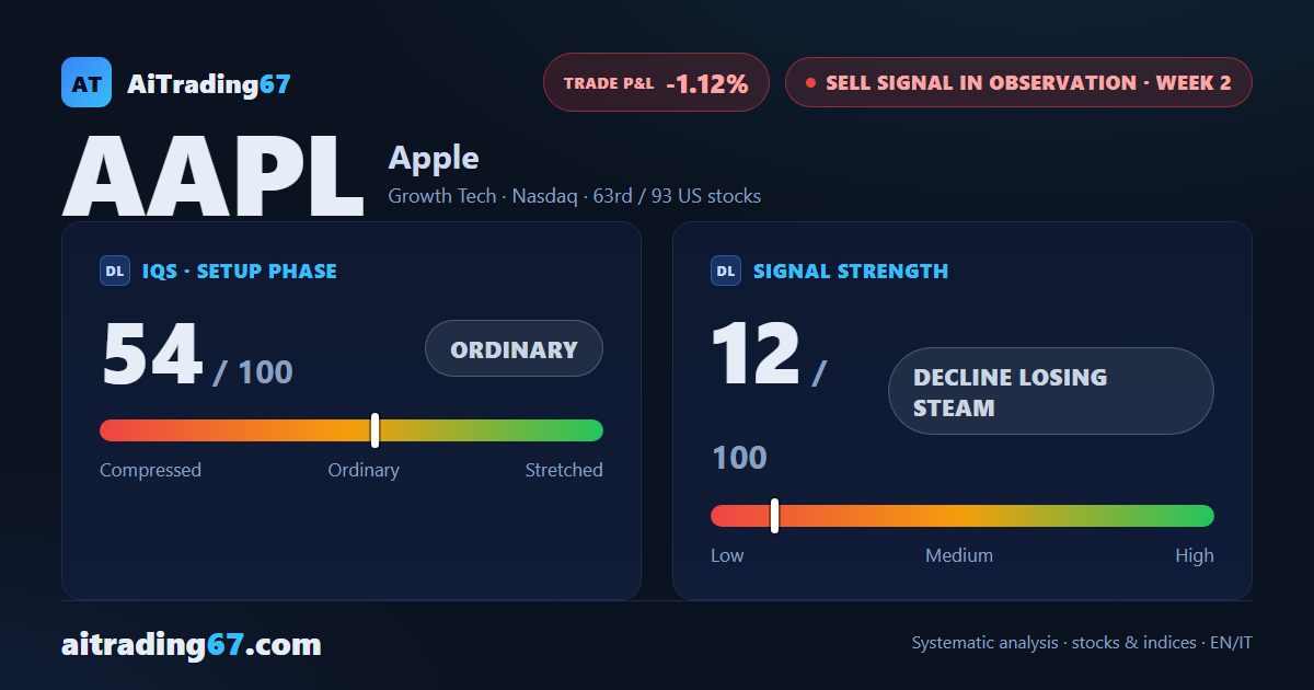 Apple stock bounces 1.1% but the sell signal stays open