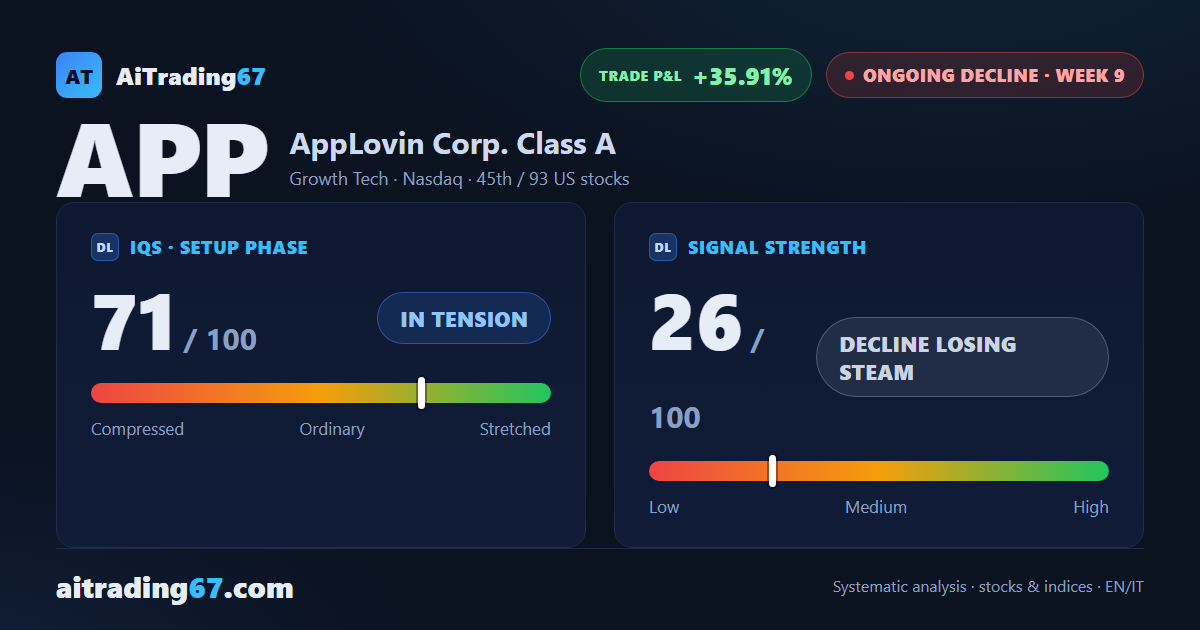 AppLovin stock drops 3.1% as the decline eases but sellers stay in control