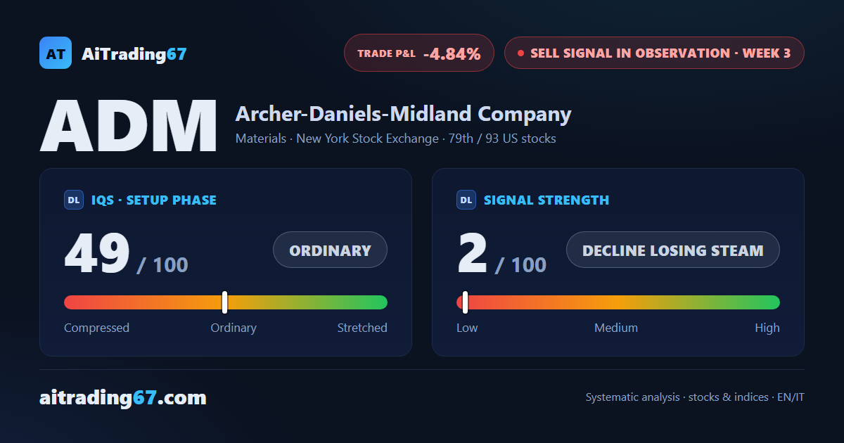 ADM: sell confirmation still open as price retests lows without defending them