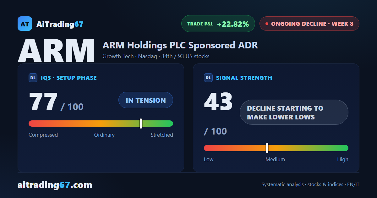 Arm sheds 12.9% as sellers retake control of the week