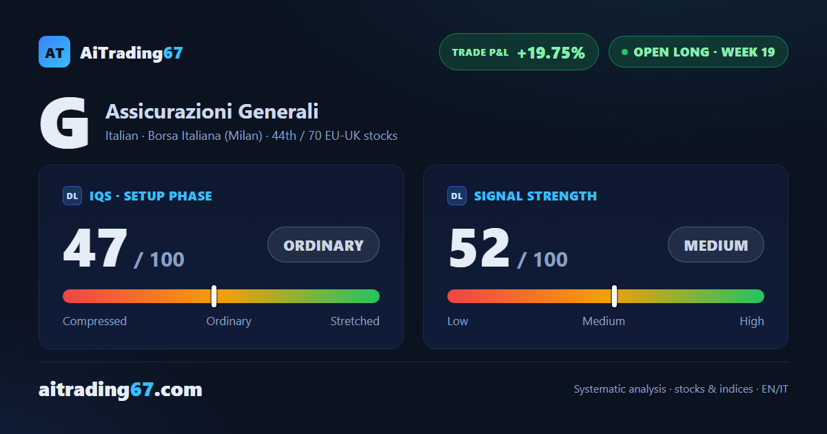 Generali slips 2.4% as buyers retreat for a second week